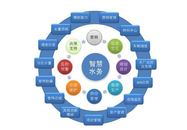 各大資金、技術(shù)爭(zhēng)相涌入智慧水務(wù)千億市場(chǎng)，儀表行業(yè)前景可期