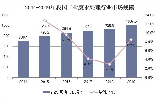 不受疫情影響，2021年國內污水處理需求仍舊持續(xù)增長